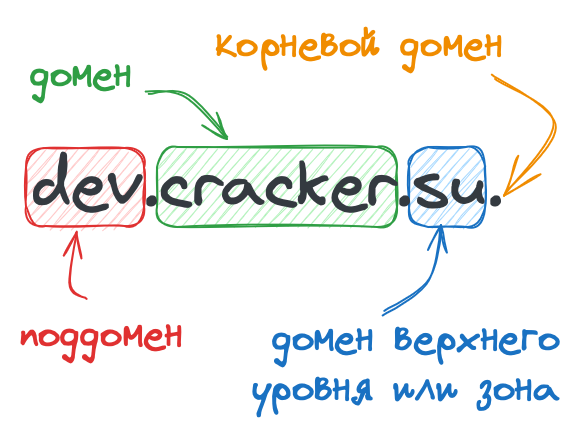 Полностью определённое имя домена